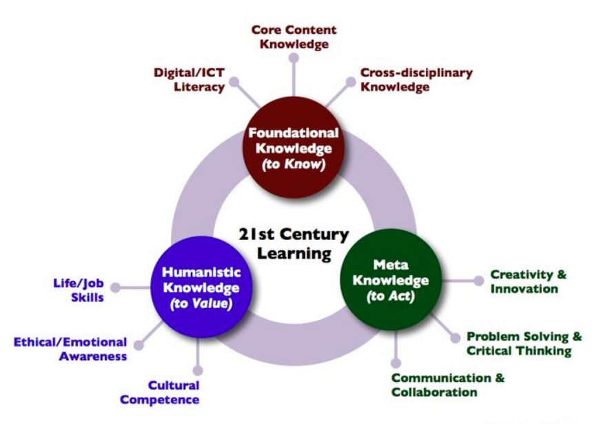 The Role of Technology in Education: Enhancing Learning Experiences for 21st Century Students